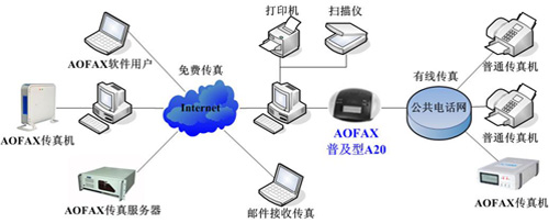無錫蘇州常州數(shù)字化辦公新體驗(yàn) AOFAX數(shù)碼傳真機(jī)——無紙化綠色傳真方案